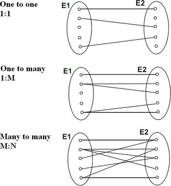 Association: various types